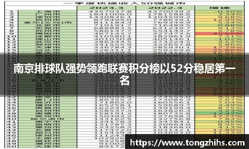 南京排球队强势领跑联赛积分榜以52分稳居第一名